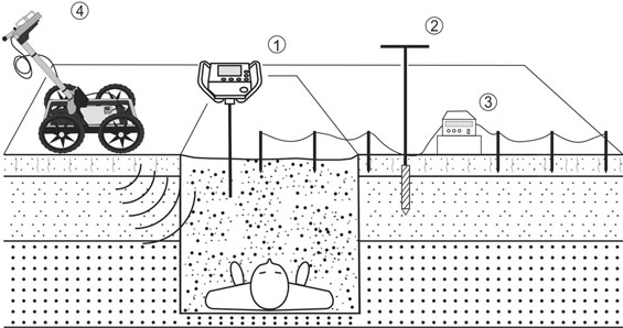 Metodologías aplicadas en campo, presentadas en un esquema de síntesis: 1. Ensayo de Penetración con Penetrologger. 2. Sondeo con Pala Vizcachera. 3. Tomografía eléctrica. 4. Georradar.
