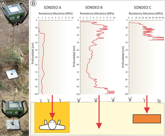 A. Equipo de penetración, Penetrologger. B. Esquema de curvas típicas de resistencia a la penetración: Sondeo A corresponde a un perfil antrópicamente intervenido, Sondeo B a un perfil de suelo en estado natural y Sondeo C a la presencia de un muro oculto en el subsuelo.