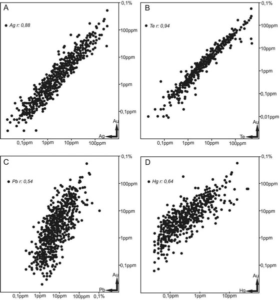 Gráficos bimodales. A. Au vs Ag.
B. Au vs Te. C. Au vs Pb y D. Au vs Hg.
Los coeficientes de correlación fueron calculados con el valor logarítmico de
la concentración de cada elemento.