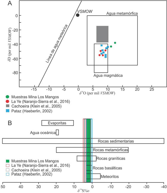 A. Valores de isótopos de oxígeno (δ18O) e hidrógeno (δD) en muestras de
moscovita en la mina Los Mangos. Se observan los campos de agua magmática
(Taylor, 1974) y aguas metamórficas (Taylor, 1974; Sheppard, 1981). Los valores
de δ18O y
δD (en moscovita hidrotermal) calculados respecto a VSMOW están
restringidos al campo de aguas metamórficas. B. Valores de isótopos de δ34S en pirita, consistentes con los campos
de rocas graníticas.