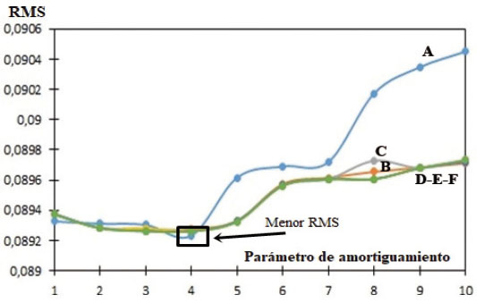 GR&Aacute;FICA
DEL RMS OBTENIDO PARA CADA PAR&Aacute;METRO DE AMORTIGUAMIENTO Y GRUPO DE MODELOS
DURANTE LA INVERSI&Oacute;N.