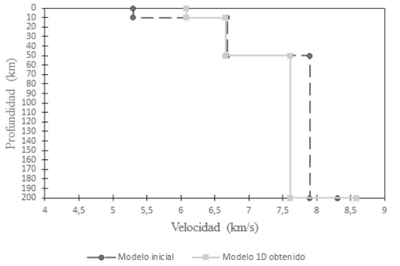 COMPARACI&Oacute;N DE LOS MODELOS DE
VELOCIDAD; LAS L&Iacute;NEAS PUNTEADAS INDICAN EL MODELO INICIAL UTILIZADO, LA L&Iacute;NEA
CONTINUA INDICA EL MODELO GENERADO EN &Eacute;STE TRABAJO.