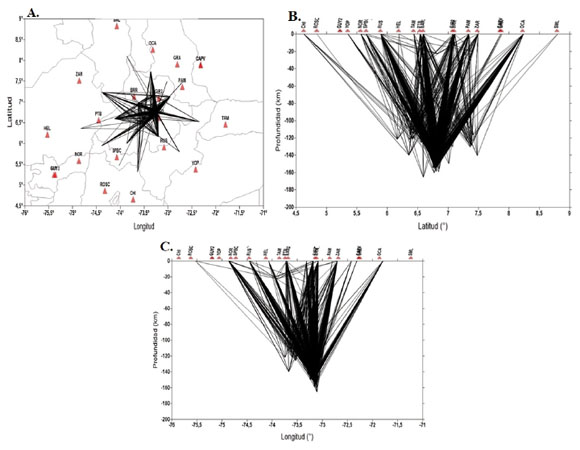 TRAZADO DE RAYOS DE LOS 344 EVENTOS
UTILIZADOS Y REGISTRADOS EN CADA UNA DE LAS ESTACIONES SISMOL&Oacute;GICAS. A. PROYECCI&Oacute;N EN PLANTA DONDE SE APRECIA
LA DENSIDAD DE RAYOS EN LA ZONA DEL NIDO S&Iacute;SMICO; B. VISTA CON RESPECTO A LA LATITUD, DONDE
LA DENSIDAD DE LOS RAYOS SE ACUMULA ENTRE LOS 6,5&deg; Y 7&deg;N; Y C. VISTA CON RESPECTO A LA LONGITUD DONDE
LOS RAYOS TIENEN UNA MAYOR DENSIDAD ENTRE LOS 73&deg; Y 73,5&deg;W.