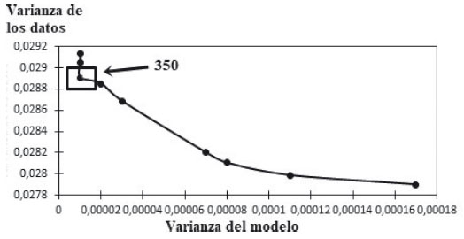 CURVA DE VARIANZA DEL MODELO CON
RESPECTO A LA VARIANZA DE LOS DATOS, CON LA QUE SE DETERMIN&Oacute; QUE EL PAR&Aacute;METRO
DE AMORTIGUAMIENTO (λ) M&Aacute;S &Oacute;PTIMO, FUE 350.