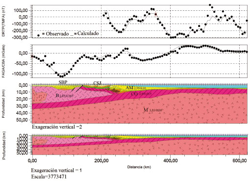 MODELO
GRAVIM&Eacute;TRICO Y MAGN&Eacute;TICO 2D. AM: ABANICO DEL R&Iacute;O MAGDALENA; CO: CORTEZA
OCE&Aacute;NICA (PLACA CARIBE); B: BASAMENTO CONTINENTAL; M: MANTO; SBP: SUBCUENCA
PLATO; CSJ: CINTUR&Oacute;N PLEGADOR DE SAN JACINTO.