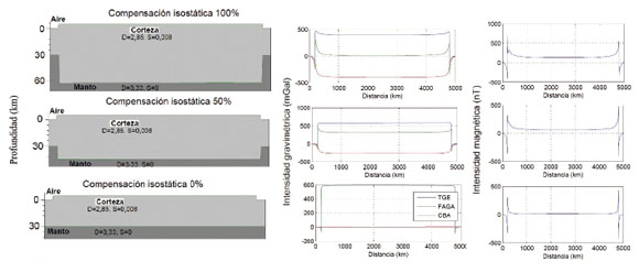 MODELO
GEOL&Oacute;GICO SIMPLE DE COMPENSACI&Oacute;N ISOST&Aacute;TICA DE ACUERDO AL MODELO DE AIRY PARA
UNA CARGA TOPOGR&Aacute;FICA CON ALTURA DE 5 km, CON RESPUESTA GRAVIM&Eacute;TRICA Y
MAGN&Eacute;TICA PARA DIFERENTES GRADOS DE COMPENSACI&Oacute;N ISOST&Aacute;TICA.
