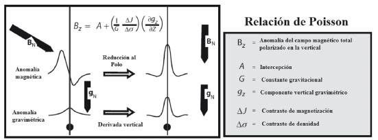 RELACI&Oacute;N
DE POISSON ENTRE ANOMAL&Iacute;AS MAGN&Eacute;TICAS Y GRAVIM&Eacute;TRICAS PARA UNA FUENTE EN COM&Uacute;N
CON DENSIDAD POSITIVA Y MAGNETIZACI&Oacute;N CONTRASTANTE (MODIFICADO DE HINZE et al., 2013).