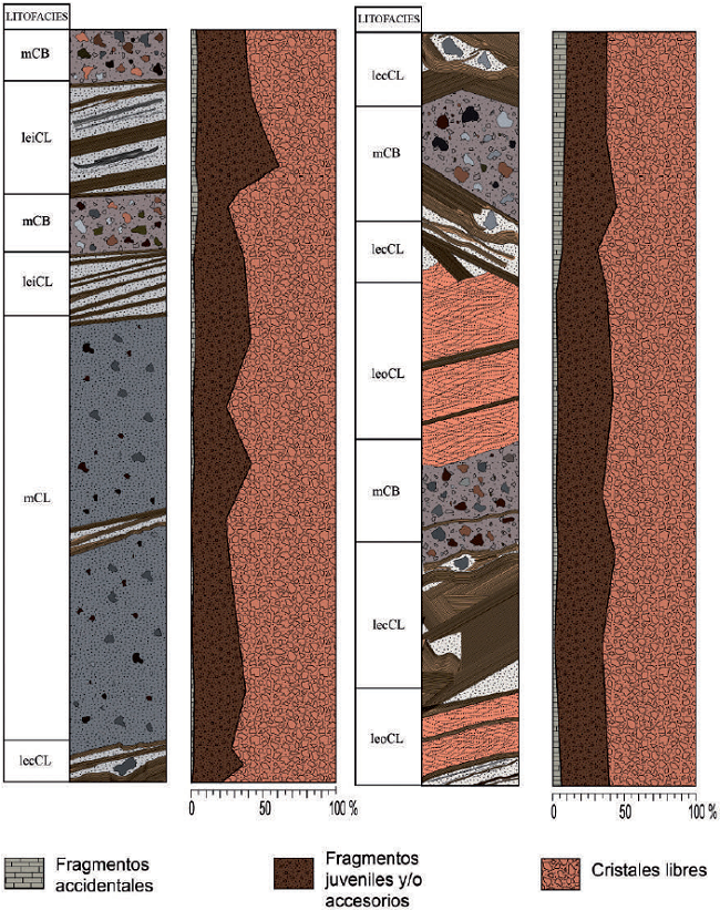 Representaci&oacute;n de la columna estratigr&aacute;fica y diagramas de variaci&oacute;n de componentes.