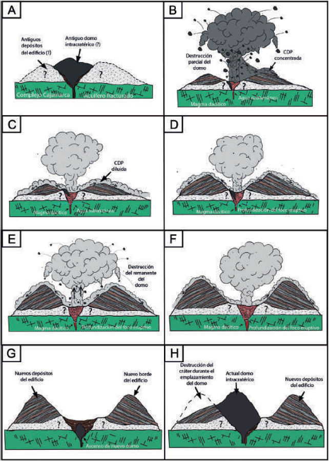 Representaci&oacute;n esquem&aacute;tica de la formaci&oacute;n del cr&aacute;ter actual del VCM. A. Representa el estado inicial del volc&aacute;n, taponado por un domo. B. Representa un estado avanzado de la erupci&oacute;n, en donde despu&eacute;s de generarse los dep&oacute;sitos de flujos pirocl&aacute;sticos de bloques y ceniza pertenecientes a la Unidad El Anillo se generaron varias CDPs como las reportadas en este trabajo. C. a H. Representan la secuencia eruptiva como se describe en el texto.