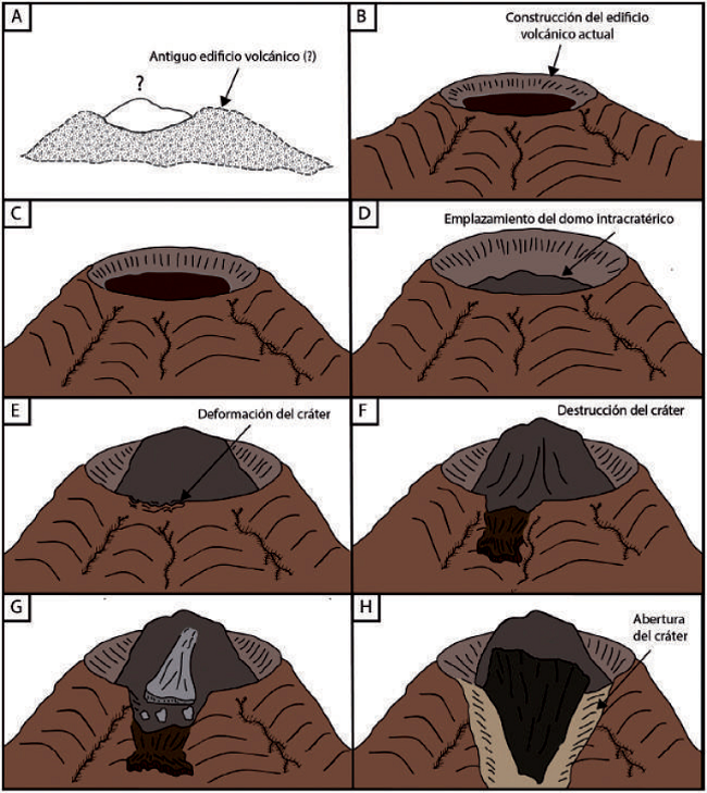 Modelamiento de proceso de destrucci&oacute;n del cr&aacute;ter actual del VCM. A. Representa el estado inicial del volc&aacute;n, taponado por un domo. B. y C. Representa un estado de construcci&oacute;n de un nuevo cr&aacute;ter a medida que avanza la erupci&oacute;n. D. y E. Emplazamiento y paulatina deformaci&oacute;n del cr&aacute;ter. F. a H. Proceso de destrucci&oacute;n del cr&aacute;ter actual de un domo intracrat&eacute;rico generando una abertura en el mismo.