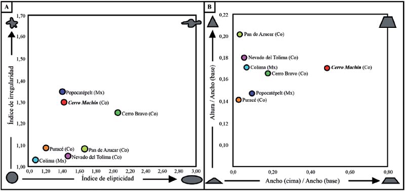 A. Gr&aacute;fica de relaci&oacute;n entre &iacute;ndice de elipticidad vs &iacute;ndice de irregularidad (adaptada de Grosse et al., 2012). B. Gr&aacute;fica de relaci&oacute;n entre H/WBW/WB (adaptada de Grosse et al., 2012). Las siglas Co y Mx est&aacute;n asociadas a la ubicaci&oacute;n geogr&aacute;fica de cada volc&aacute;n y corresponden a los pa&iacute;ses de Colombia y M&eacute;xico respectivamente.