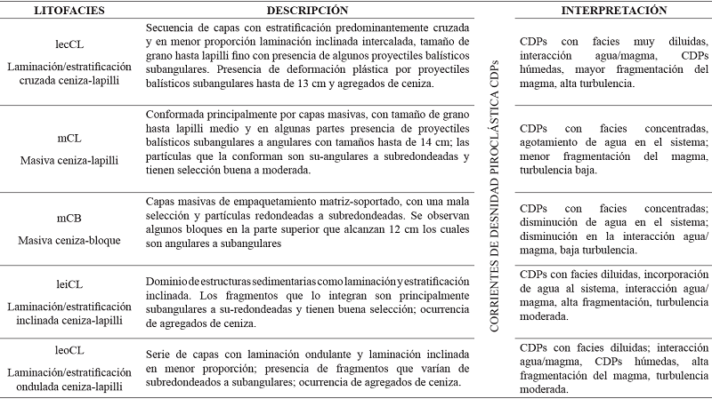 Litofacies definidas para los dep&oacute;sitos de la secci&oacute;n levantada del cr&aacute;ter del VCM.