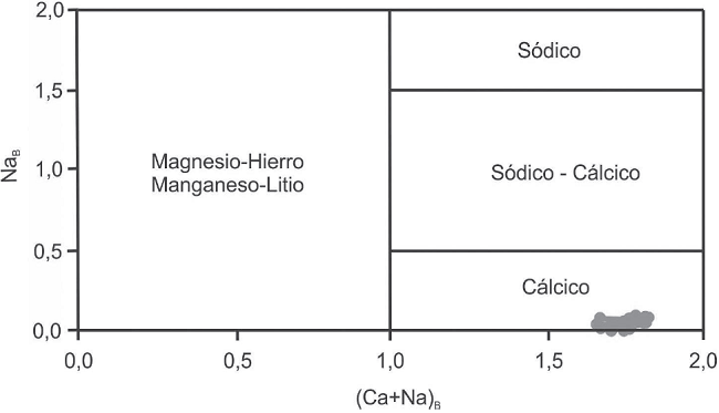 Clasificaci&oacute;n del anf&iacute;bol con base en los valores de (Ca+Na)Bvs NaB (Leake et al., 1997). Todas las muestras se encuentran dentro del campo de anf&iacute;boles c&aacute;lcicos y por ende no fueron discriminadas. NaB y CaB hace referencia a c.p.f.u. en la posici&oacute;n B.