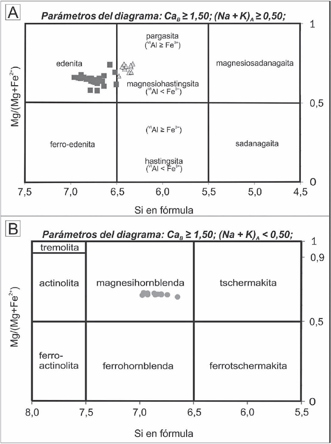 A. Diagrama binario de clasificaci&oacute;n de anf&iacute;bol para condiciones de (Na+K)A >0,50; (Leake et al., 1997). B. Diagrama binario de clasificaci&oacute;n de anf&iacute;bol para condiciones de (Na+K)A<0,50; (Leake et al., 1997). CaA, NaA y KA hacen referencia a c.p.f.u. en la posici&oacute;n A; CaB hace referencia a c.p.f.u. en la posici&oacute;n B. Los resultados no se presentan de manera discriminada, debido a que no existe variaci&oacute;n en los tipos de anf&iacute;bol por muestra; los s&iacute;mbolos simplemente indican el tipo de anf&iacute;bol, seg&uacute;n el mismo diagrama.