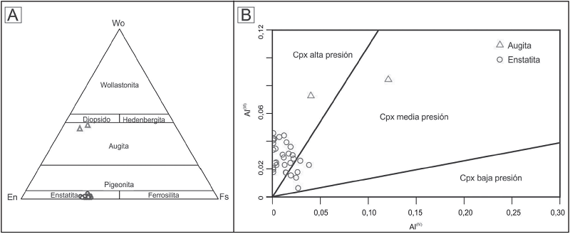 A. Diagrama ternario de clasificaci&oacute;n de piroxeno (Morimoto, 1989). B. Diagrama binario de clasificaci&oacute;n de piroxeno seg&uacute;n la presi&oacute;n (Aoki y Shiba, 1973). Los resultados no se presentan de manera discriminada, debido a que no existe variaci&oacute;n en los tipos de piroxeno por muestra; los s&iacute;mbolos simplemente indican ortopiroxeno o clinopiroxeno.
