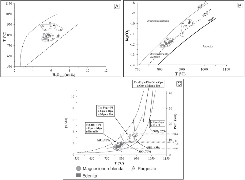 A. Diagrama de temperatura (T) vs agua en el fundido (H2O fund.) para anf&iacute;boles c&aacute;lcicos (Ridolfi et al., 2010). Las dos poblaciones se encuentran encerradas por una l&iacute;nea de color naranja y corresponden a los cristales con similares condiciones en cuanto a contenido de agua en el fundido (H2O fund. wt%) y temperatura (T). B. Diagrama de fugacidad de ox&iacute;geno (logfO2) vs temperatura (T) para anf&iacute;boles c&aacute;lcicos (Ridolfi et al., 2010). Las dos poblaciones se encuentran encerradas por una l&iacute;nea de color naranja y corresponden a los cristales que se encuentran en un mismo rango de temperatura (T) y fugacidad de ox&iacute;geno (logfO2). La ubicaci&oacute;n de las poblaciones dentro de las curvas niquel - &oacute;xido de niquel (NNO) y NNO+2 muestran que los anf&iacute;boles c&aacute;lcicos se encuentran dentro de condiciones moderadamente oxidantes. C. Diagrama de presi&oacute;n (P) vs temperatura (T) para anf&iacute;boles c&aacute;lcicos (Ridolfi et al., 2010). Las dos poblaciones se encuentran encerradas por una l&iacute;nea de color naranja y corresponden a los cristales que se encuentran en un mismo rango de presi&oacute;n (P) y temperatura (T). Los cuadros indican las parag&eacute;nesis minerales asociadas con los porcentajes en peso de SiO2 de la roca.