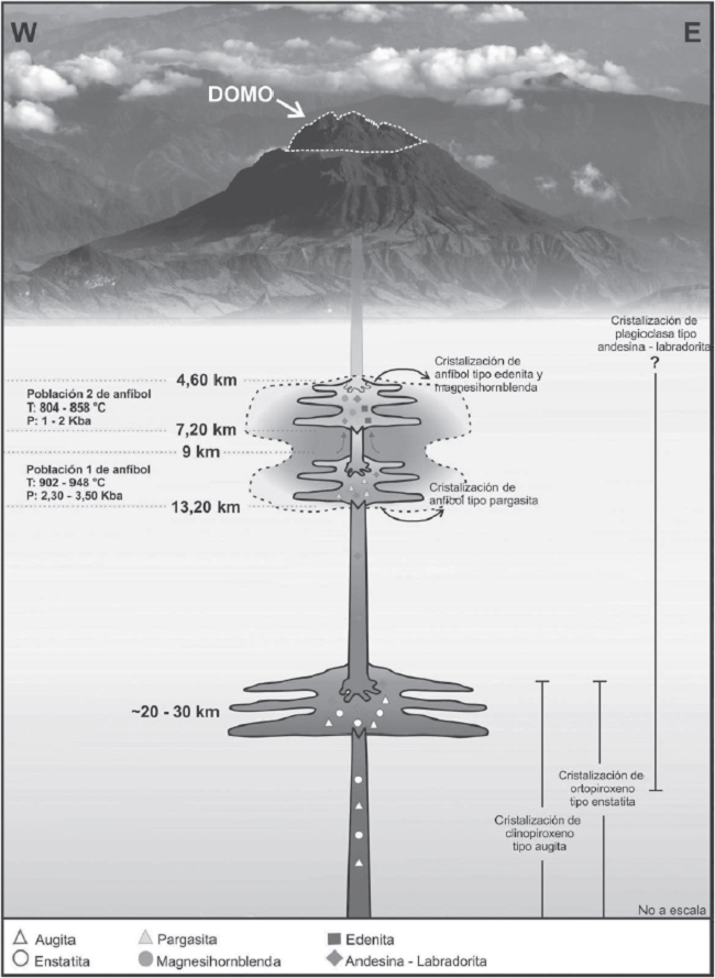 Modelo de evoluci&oacute;n magm&aacute;tica para el domo que representa la &uacute;ltima fase eruptiva de la &uacute;ltima erupci&oacute;n del VCB. Fotograf&iacute;a del VCB tomada de www.sgc.gov.co.