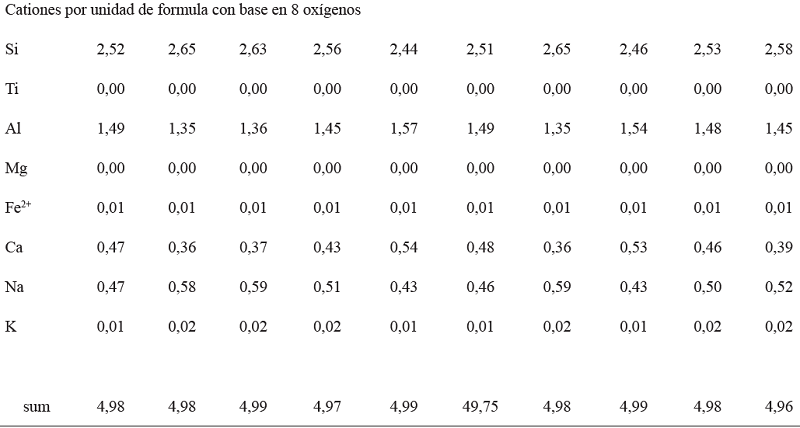 &Oacute;xidos mayores y cationes por unidad de f&oacute;rmula para algunos cristales representativos de plagioclasa del domo del VCB.