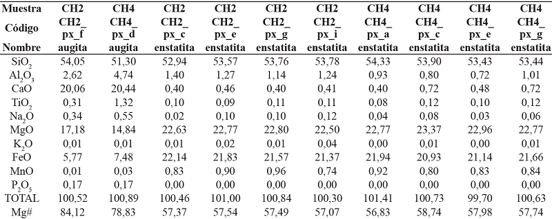 &Oacute;xidos mayores y cationes por unidad de f&oacute;rmula para algunos cristales representativos de piroxeno del domo del VCB.