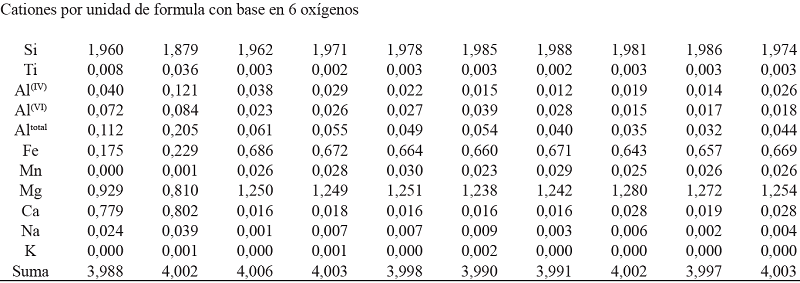 &Oacute;xidos mayores y cationes por unidad de f&oacute;rmula para algunos cristales representativos de piroxeno del domo del VCB.