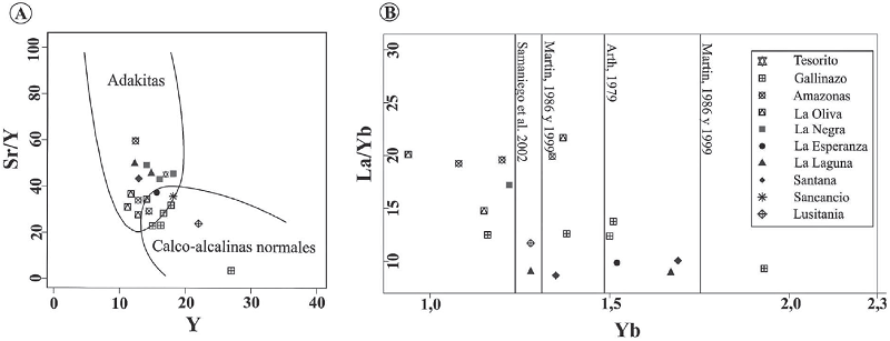 A. Diagrama Sr/Y vs Y (tomado y modificado de Defant y Drummond, 1990) para discriminar entre adaquitas y rocas calco-alcalinas típicas. Las dos muestras más alejadas del campo adaquítico pertenecen a muestras de los centros volcánicos: Domo Gallinazo y Flujo de lava de Lusitania. Para discusión referirse al texto. B. Diagrama La/Yb vs Yb (tomado y modificado de Samaniego et al., 2005; en Martínez et al., 2014) para discriminar entre adaquitas y rocas calco-alcalinas. El límite entre los campos de adaquitas y rocas calco-alcalinas es diferente para varios autores: Arth (1979), Martin (1986, 1999), y Samaniego et al. (2005). No obstante, el valor de referencia usado aquí es el de Martín (1986, 1999) siguiendo a Castillo (2006).
