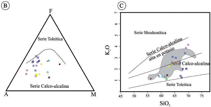 Diagramas de clasificación geoquímica para los volcanes del Campo Volcánico Monogenético Villamaría-Termales (CVMVT). A. Diagrama de variación de álcalis vs sílice (TAS) de Le Bas et al. (1986). B. Diagrama AFM de Irvine y Baragar (1971). C. Diagrama de variación K^O vs SiO2 de Peccerillo y Taylor (1976). El sombreado gris en la FIGURA 6A y 6C, corresponde a la tendencia composicional de varios productos del Complejo Volcánico Nevado del Ruiz, reportados por Martínez et al. (2014).