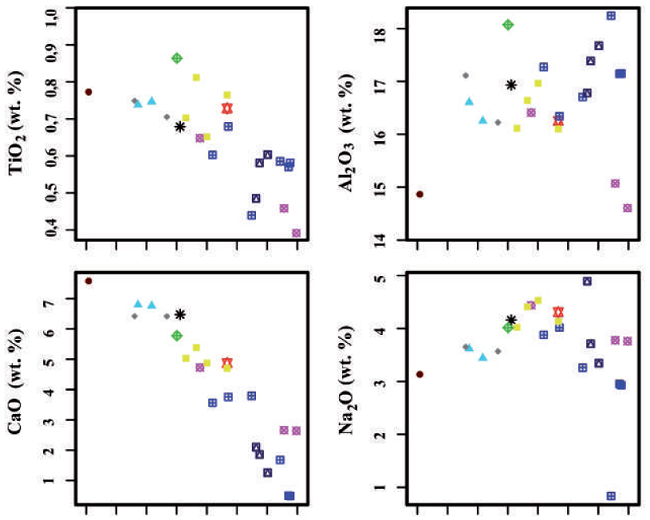 Diagramas de variación de elementos mayores vs contenido de sílice para los volcanes del Campo Volcánico Monogenético Villamaría-Termales (CVMVT).