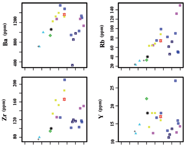 Diagramas de variación de elementos traza vs contenido de sílice para los volcanes del Campo Volcánico Monogenético Villamaría-Termales (CVMVT).