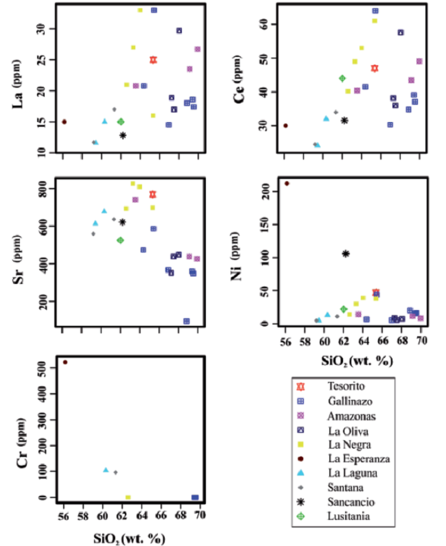 Diagramas de variación de elementos traza vs contenido de sílice para los volcanes del Campo Volcánico Monogenético Villamaría-Termales (CVMVT).