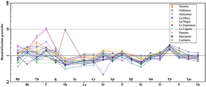 Diagrama de multielementos normalizado a corteza promedio de Weaver y Tarney (1984).