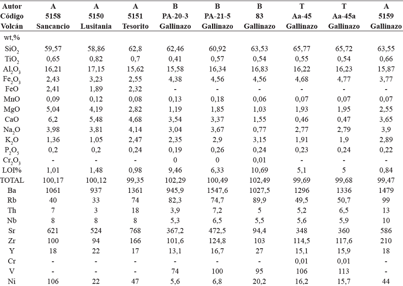 Recopilación de análisis químicos en roca total por cada volcán del Campo Volcánico Monogenético Villamaría-Termales (CVMVT). La ubicación de las muestras usadas para análisis químico según cada volcán se representa en la FIGURA 1C. (A) Ancochea et al. (1991); (T) Toro et al. (2008); (B) Borrero et al. (2009); (R) Rayo (2012); (M) Martínez et al. (2014).