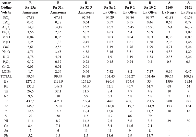 Recopilación de análisis químicos en roca total por cada volcán del Campo Volcánico Monogenético Villamaría-Termales (CVMVT). La ubicación de las muestras usadas para análisis químico según cada volcán se representa en la FIGURA 1C. (A) Ancochea et al. (1991); (T) Toro et al. (2008); (B) Borrero et al. (2009); (R) Rayo (2012); (M) Martínez et al. (2014).