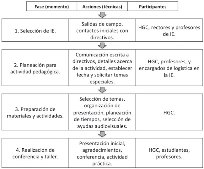 Esquema que resume el dise&ntilde;o de las actividades de socializaci&oacute;n.