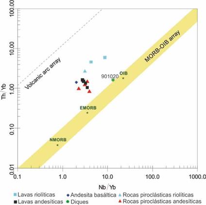 A. Diagrama Nb/Yb vs Th/Yb de Pearce (2008) para rocas de arco y rocas de corteza oceánica donde se muestran las rocas de la Formación Noreán.