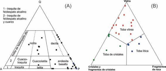 A. Diagrama de clasificación QAPF (sobresaturado en Si) para rocas volcánicas de Streckeisen (1978) de las lavas y diques de la Formación Noreán. Q=Cuarzo, A= Feldespato potásico y P= Plagioclasas (An100-An05). Cuadros negros: lavas. Cuadros azules: diques. B. Diagrama de Schmid (1981) para clasificación de tobas de la Formación Noreán. Rombos rojos: tobas vítreas. Círculos verdes: tobas de cristales. Cuadrados azules: tobas líticas.