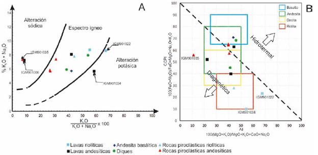 Muestras de la Formación Noréan en diagramas para identificar alteración. A.Hughes (1972). B.Large et al. (2001).
