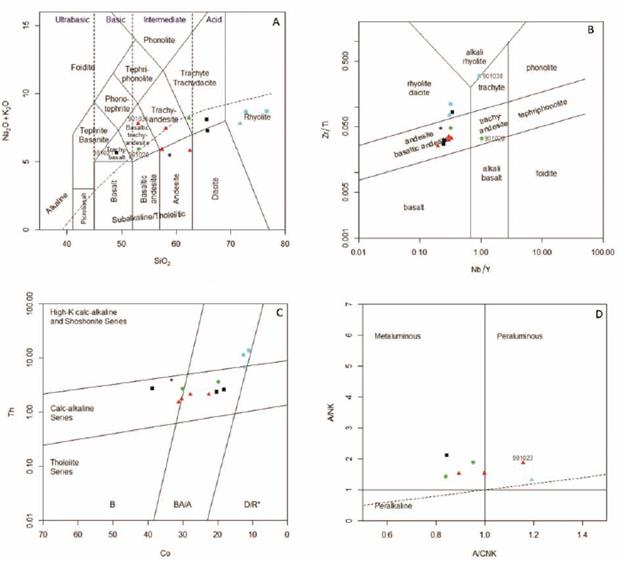 Diagramas de clasificación para las rocas de la Formación Noreán. A. Diagrama de Le Bas et al. (1986) de clasificación de rocas volcánicas y línea punteada de Irvine y Baragar (1971) que separa las series alcalina y subalcalina. B. Diagrama de clasificación de las rocas ígneas de Winchester y Floyd (1977) modificado por Pearce (1996). C. Diagrama de Hastie et al. (2007) para rocas volcánicas alteradas, para distinguir series subalcalinas. D. Diagrama de alcalinidad-aluminosidad (Shand, 1943) para las rocas de la Formación Noreán. Símbolos como en la FIGURA 6.