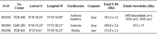 Resumen edades U-Pb por LA-ICP-MS en circón de muestras de la Formación Noreán, obtenidas en este estudio.