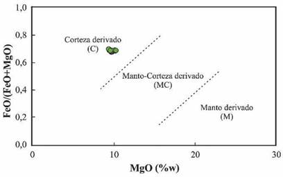 Diagrama de variación entre la relación (ΣFeO)/(ΣFeO + MgO) vs MgO, para discriminar entre granitos derivados de corteza (C), manto-corteza (MC) y de manto (M) a partir de la química de las biotitas, para las rocas de composición granítica de la SMRU, diagrama adaptado de Zhou (1986).
