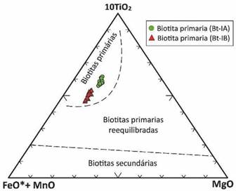 Composición química de biotitas de la SMRU en el diagrama ternario 10TiO2 - FeOT (=FeO+MnO) - MgO de Nachit et al. (2005) discriminando entre biotita magmática o primaria de la re-equilibrada y secundaria. En este diagrama fueron sub-clasificadas, en conjunto con los aspectos petrográficos, en biotitas sin mayor evidencia de deformación mineral (Bt-IA) y biotitas con evidencia de deformación (Bt-IB).