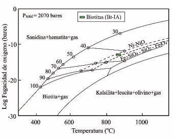 Diagrama de variación de condiciones Log f(O2) - T de Wones y Eugster (1965), mostrando las condiciones de cristalización de las biotitas primarias en las rocas graníticas pertenecientes a la SMRU. Los valores de 0-100 representan la estabilidad de la biotita en función de (100 x Fe/(Fe + Mg)).