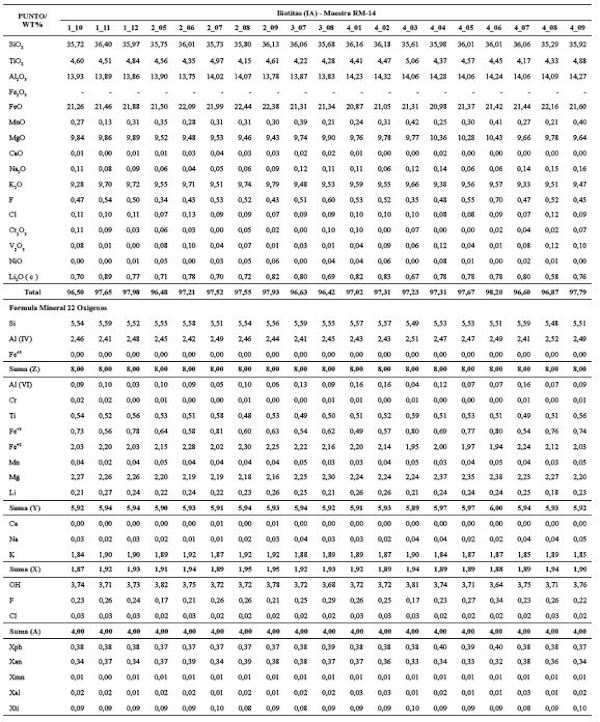 Resultados de microsonda electrónica (wt%) de biotitas en rocas neísicas de la SMRU. Los valores de Z, Y, X y A corresponden a las abreviaturas para cationes tetraédricos, octaédricos y aniones con base en 22 oxígenos. Xph, Xan, Xmn, Xal, Xti = Fracciones molares de flogopita, anita, manganobiotita, aluminobiotita y titanobiotita según Jacobs y Parry (1979). El Índice de enriquecimiento de hierro (I.E) = (Fe+Mn)/Fe+Mn+Mg). Numero de magnesio (Mg#) = Mg/(Mg+Fe). Los cálculos correspondientes a miembros finales de micas (wt%) de talco, Ti-flogopita, Fe-eastonita, moscovita y flogopita son tomados de Dymek (1983).