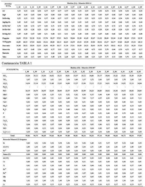 Resultados de microsonda electrónica (wt%) de biotitas en rocas neísicas de la SMRU. Los valores de Z, Y, X y A corresponden a las abreviaturas para cationes tetraédricos, octaédricos y aniones con base en 22 oxígenos. Xph, Xan, Xmn, Xal, Xti = Fracciones molares de flogopita, anita, manganobiotita, aluminobiotita y titanobiotita según Jacobs y Parry (1979). El Índice de enriquecimiento de hierro (I.E) = (Fe+Mn)/Fe+Mn+Mg). Numero de magnesio (Mg#) = Mg/(Mg+Fe). Los cálculos correspondientes a miembros finales de micas (wt%) de talco, Ti-flogopita, Fe-eastonita, moscovita y flogopita son tomados de Dymek (1983).