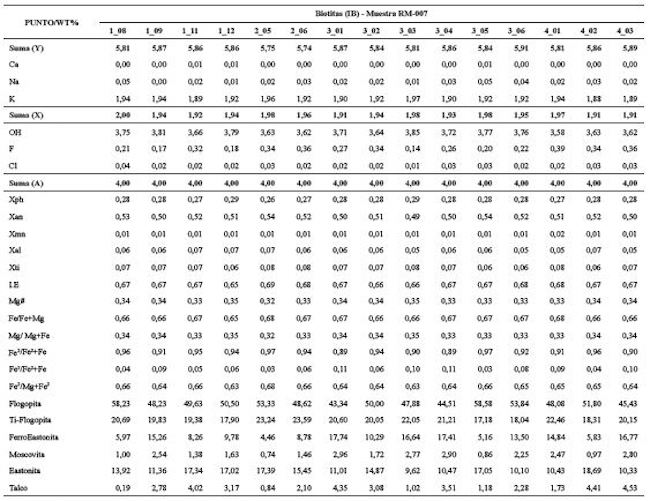 Resultados de microsonda electrónica (wt%) de biotitas en rocas neísicas de la SMRU. Los valores de Z, Y, X y A corresponden a las abreviaturas para cationes tetraédricos, octaédricos y aniones con base en 22 oxígenos. Xph, Xan, Xmn, Xal, Xti = Fracciones molares de flogopita, anita, manganobiotita, aluminobiotita y titanobiotita según Jacobs y Parry (1979). El Índice de enriquecimiento de hierro (I.E) = (Fe+Mn)/Fe+Mn+Mg). Numero de magnesio (Mg#) = Mg/(Mg+Fe). Los cálculos correspondientes a miembros finales de micas (wt%) de talco, Ti-flogopita, Fe-eastonita, moscovita y flogopita son tomados de Dymek (1983).