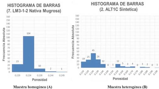 Histogramas de barras de la muestra 7 muestra homogénea A, y la muestra B que es heterogénea, se nota la variación de porosidad en la muestra 2. ALT1C Sintética por tener muchos intervalos del eje X y así mismo los datos están muy repartidos en cada uno de esos intervalos, en cambio la muestra homogénea tiene pocos intervalos y tiene un alto porcentaje de datos en un solo intervalo.