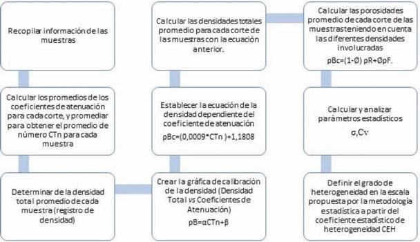 Organigramas de la metodología desarrollada.