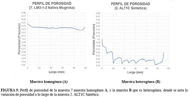 Perfil de porosidad de la muestra 7 muestra homogénea A, y la muestra B que es heterogénea, donde se nota la variación de porosidad a lo largo de la muestra 2. ALT1C Sintética.