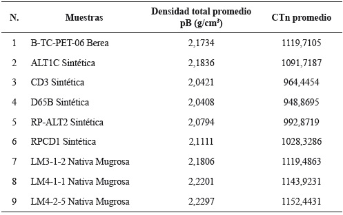 Muestras estudiadas con su respectiva Densidad total y Numero CTn promedios.