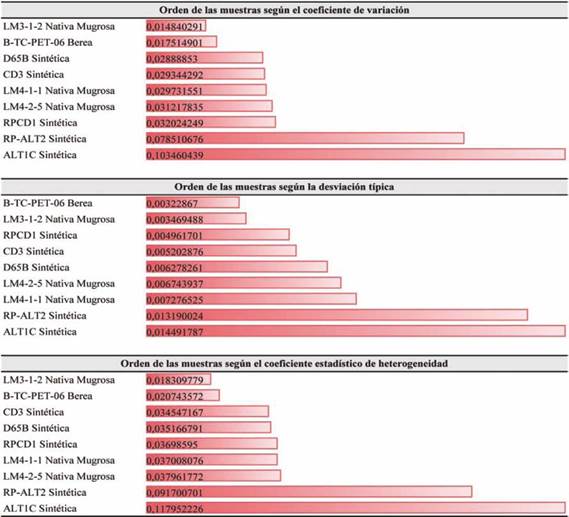 Resultados ordenados de las muestras según el Coeficiente de Variación, Desviación Típica y Coeficientes estadístico de heterogeneidad (CEH).