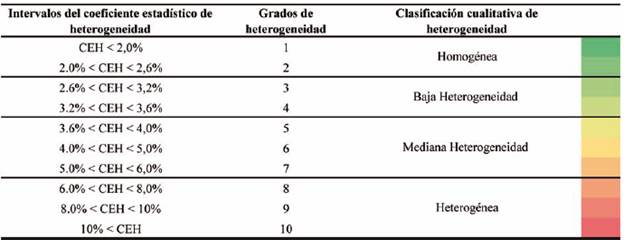 Escala de clasificación de la heterogeneidad para muestras de roca tipo plug.